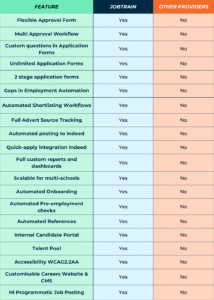 A comparison image, looking at features of the Jobtrain system compared to our competitors